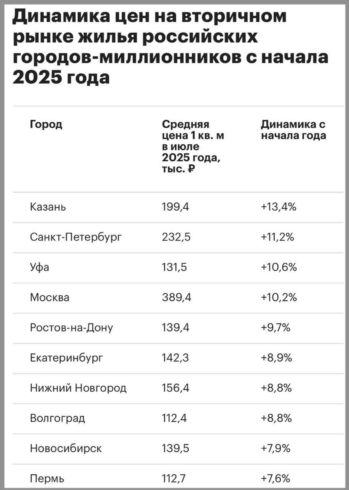 Динамика цен на вторичную недвижимость в 2025 году | Сетка — социальная сеть от hh.ru