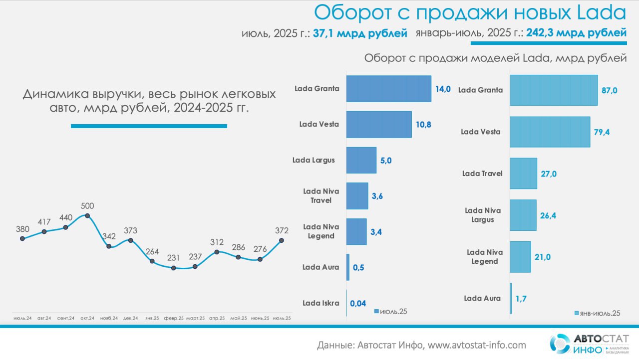 ⚡️ Lada вновь стала лидером по выручке в июле 2025 года (37,1 млрд рублей), обойдя конкурентов, но общий объем продаж снизился на 16% по сравнению с июлем 2024 года (44,2 млрд)
Структура продаж внутри... | Сетка — социальная сеть от hh.ru
