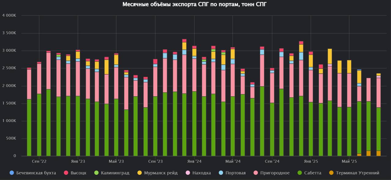 Экспорт СПГ из России в августе составил 2.4 миллиона тонн
Летние месяца традиционно являются слабыми для российского экспорта СПГ.
Погрузки с флагмана российского рынка СПГ - Ямал СПГ - составили 1 | Сетка — социальная сеть от hh.ru