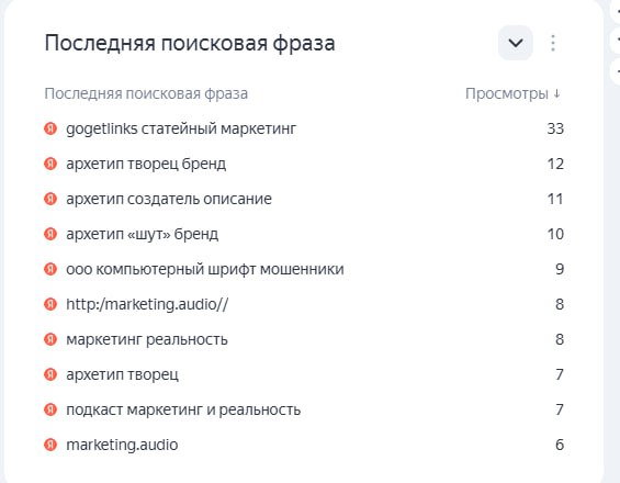 Архетипы то, архетипы сё... И так уже пару лет Оо
Это скрин наиболее частых запросов за месяц, через который попадали на сайт подкаста | Сетка — социальная сеть от hh.ru