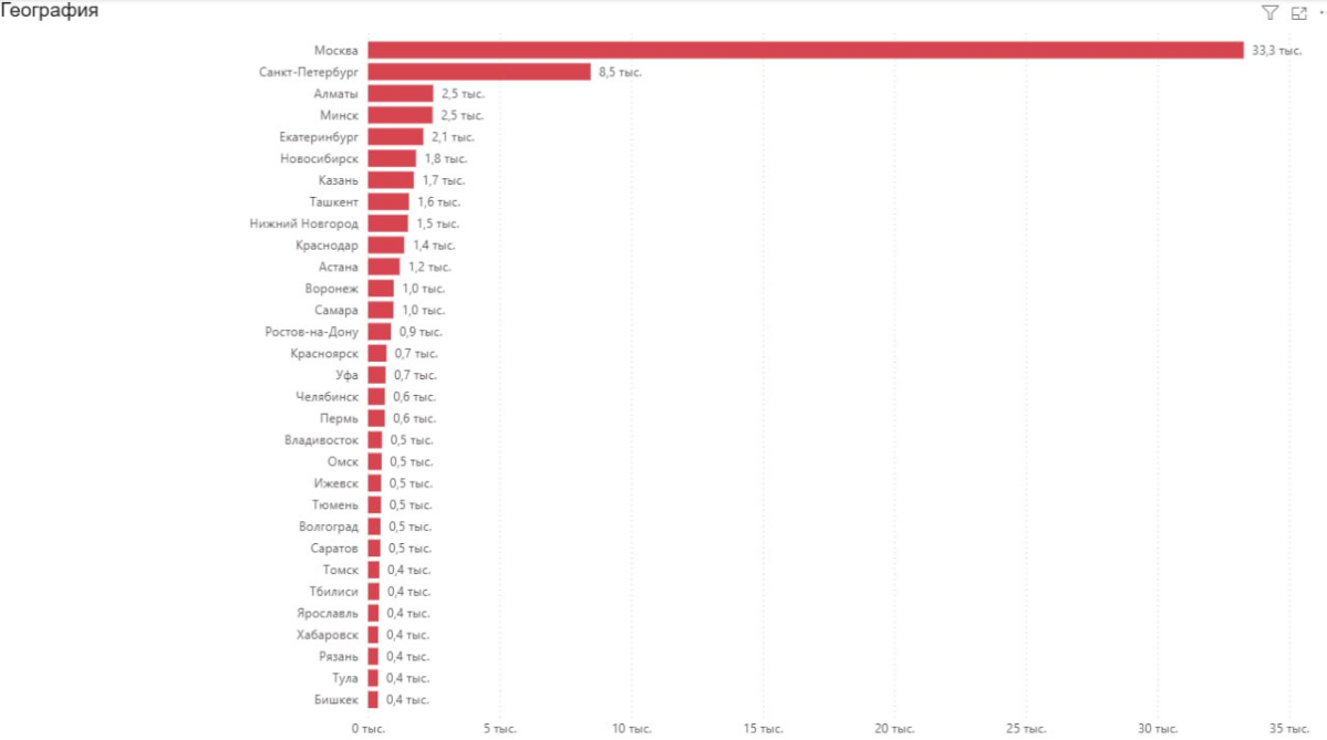 IT-рынок России и СНГ: 85 тыс. вакансий с hh | Сетка — социальная сеть от hh.ru