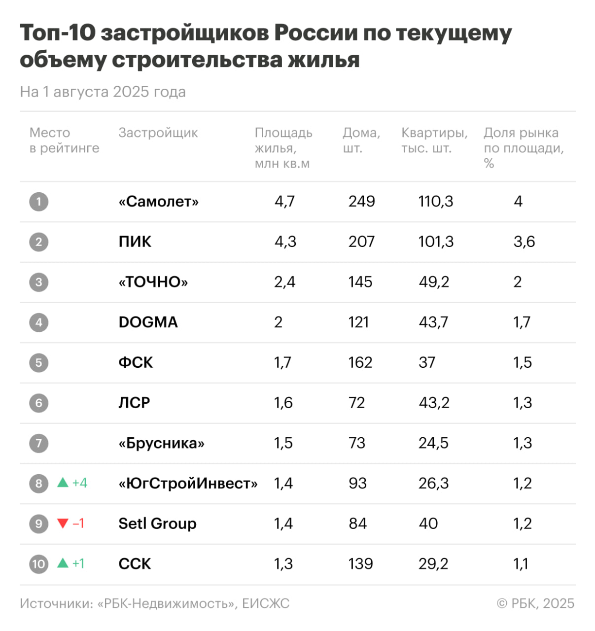 ⚡️ Застройщики России по текущему объему строительства жилья
ТОП-5 застройщиков и доля рынка по площади в %:
1️⃣Самолет — 4%
2️⃣ ПИК — 3,6%
3️⃣ ТОЧНО — 2%
4️⃣ DOGMA — 1,7%
5️⃣ ФСК — 1,5%
#недвижимость... | Сетка — социальная сеть от hh.ru