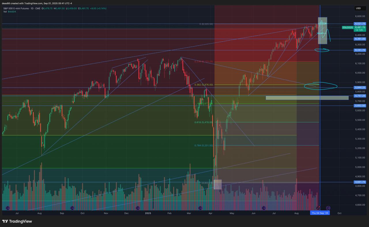 📈 SP500 — идём точно по плану, впереди сужение и вынос
На прошлой неделе рынок снова чётко коснулся поддержки и ушёл вверх – ровно по стрелке, которую рисовал.
Пока всё реализуется по разметке | Сетка — социальная сеть от hh.ru