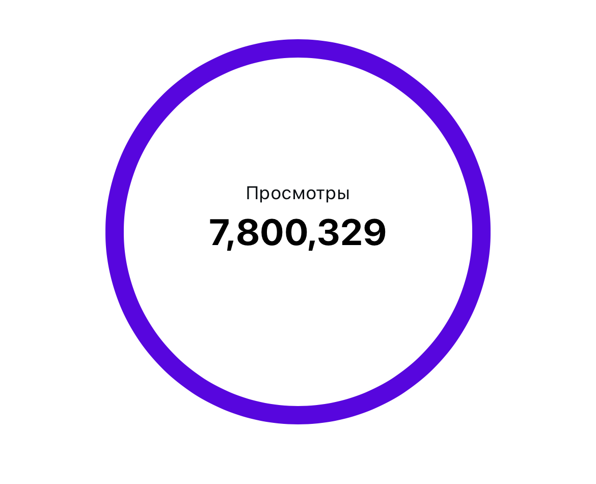 🎬 7,7 млн просмотров. 1300 подписчиков. И 0 продаж. | Сетка — социальная сеть от hh.ru