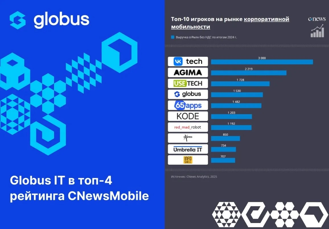 Globus IT занял 4 место в рейтинге «Крупнейшие разработчики корпоративных мобильных приложений 2024» от CNews Analytics! 🔥
Аналитики CNews более 10 лет следят за развитием рынка | Сетка — социальная сеть от hh.ru