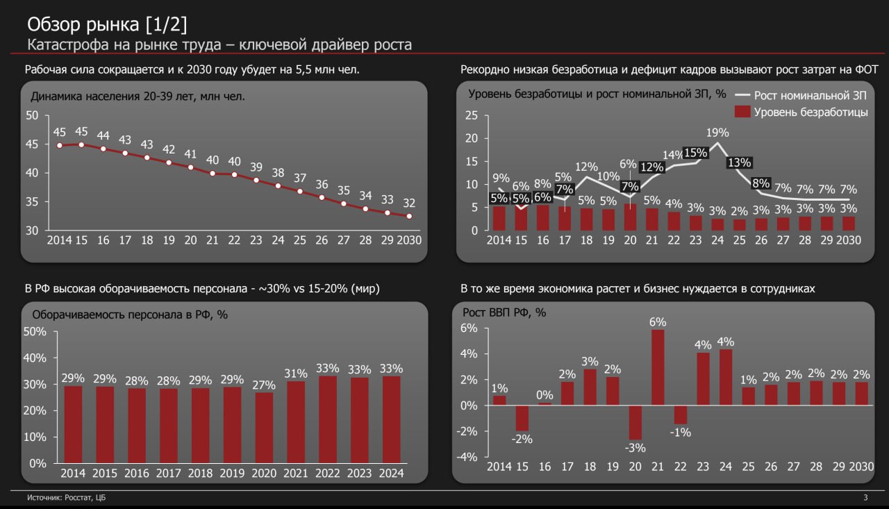 HeadHunter Equity Research
Обзор рынка (3/10)
Как я уже говорил выше, конъюнктура и макро очень важны | Сетка — социальная сеть от hh.ru