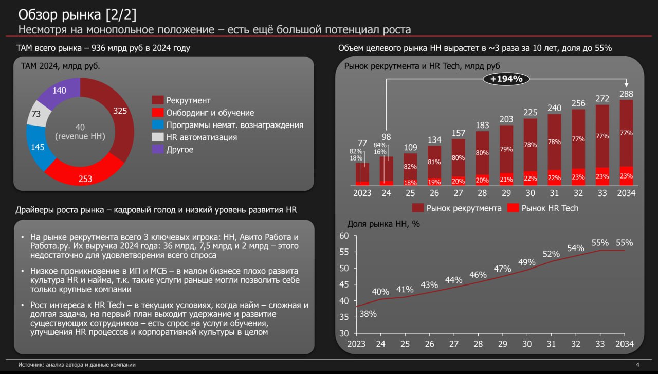 HeadHunter Equity Research
Обзор рынка (3/10)
Как я уже говорил выше, конъюнктура и макро очень важны | Сетка — социальная сеть от hh.ru