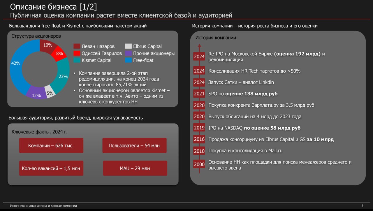 HeadHunter Equity Research
Описание бизнеса ч.1 (4/10)
Окей, окей, HH очень классный, с рынком все плохо – понятно.
Давайте более детально про бизнес | Сетка — социальная сеть от hh.ru