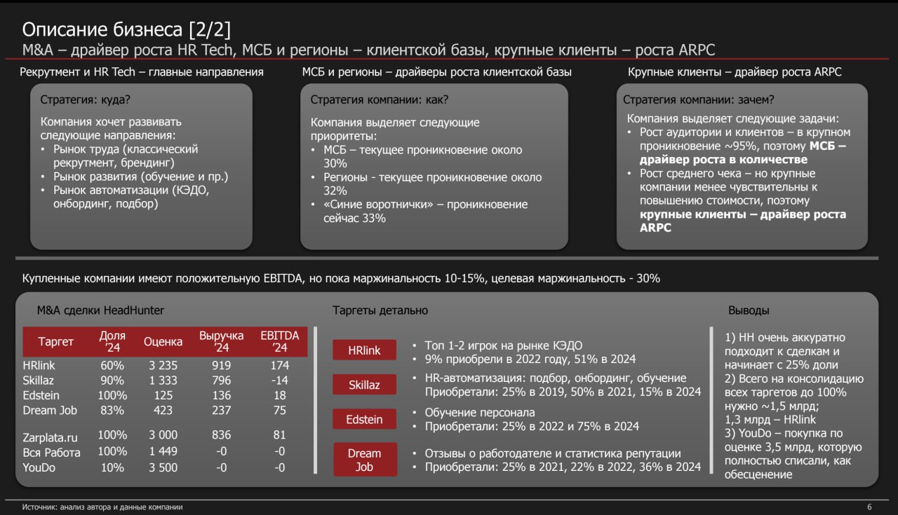 HeadHunter Equity Research
Описание бизнеса ч.2 (5/10)
✔️ Стратегия
Окей, с прошлым понятно, какие планы у компании на будущее?
Есть несколько приоритетов:
🔴МСБ и регионы | Сетка — социальная сеть от hh.ru