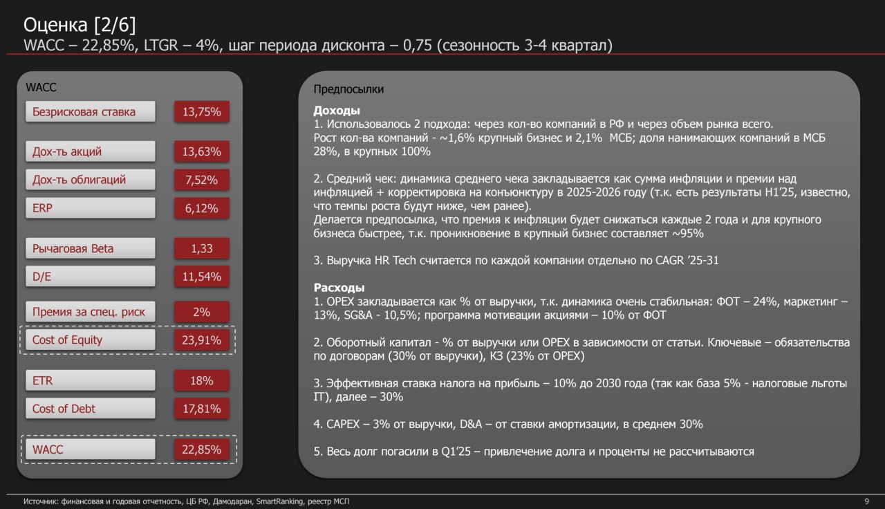 HeadHunter Equity Research
Оценка (6/10)
✅ Подходы
Наверное самое интересная часть для финансистов | Сетка — социальная сеть от hh.ru