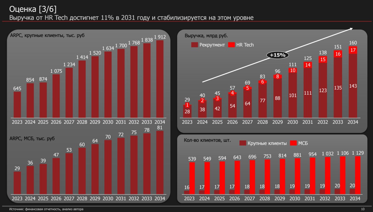 HeadHunter Equity Research
Оценка (6/10)
✅ Подходы
Наверное самое интересная часть для финансистов | Сетка — социальная сеть от hh.ru