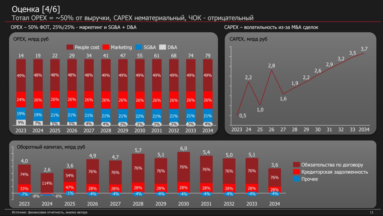 HeadHunter Equity Research
Оценка (6/10)
✅ Подходы
Наверное самое интересная часть для финансистов | Сетка — социальная сеть от hh.ru