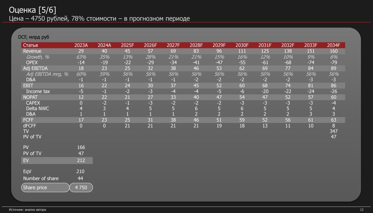 HeadHunter Equity Research
Оценка (6/10)
✅ Подходы
Наверное самое интересная часть для финансистов | Сетка — социальная сеть от hh.ru