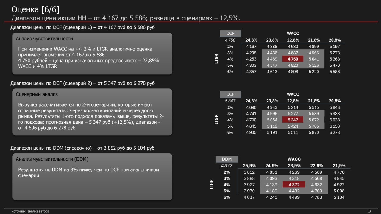 HeadHunter Equity Research
Оценка (6/10)
✅ Подходы
Наверное самое интересная часть для финансистов | Сетка — социальная сеть от hh.ru