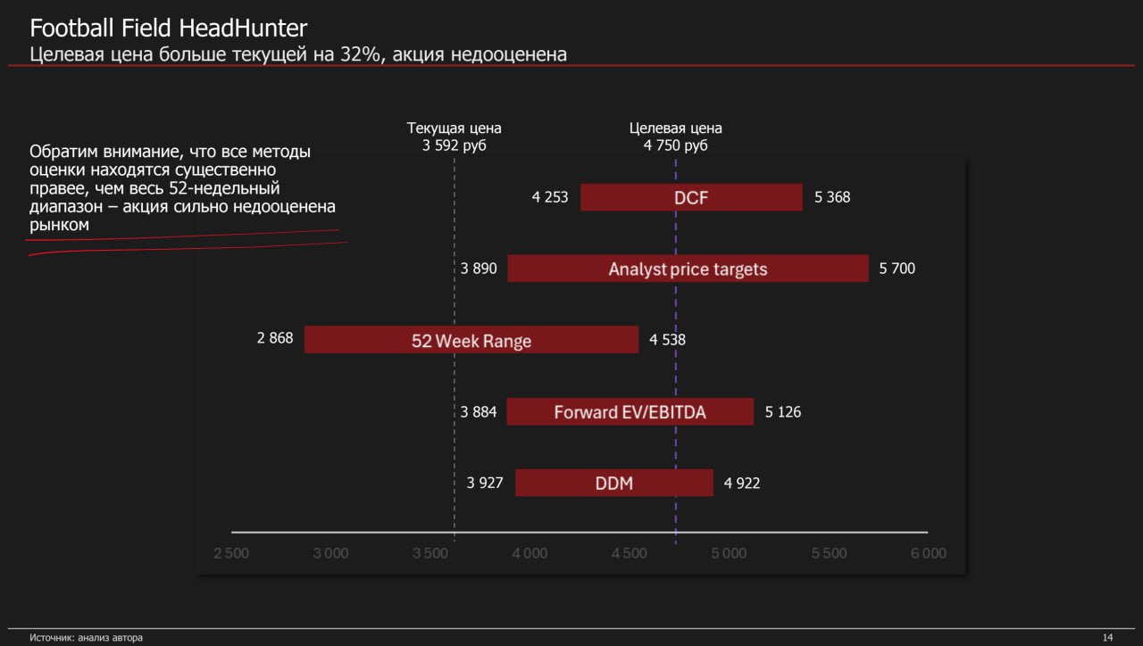 HeadHunter Equity Research
Football field (7/10)
Все оценки собраны на графике Football field, думаю, комментарии излишни
Навигация по этому треду
#HHER
В этом посте были ссылки, но мы их удалили по п... | Сетка — социальная сеть от hh.ru