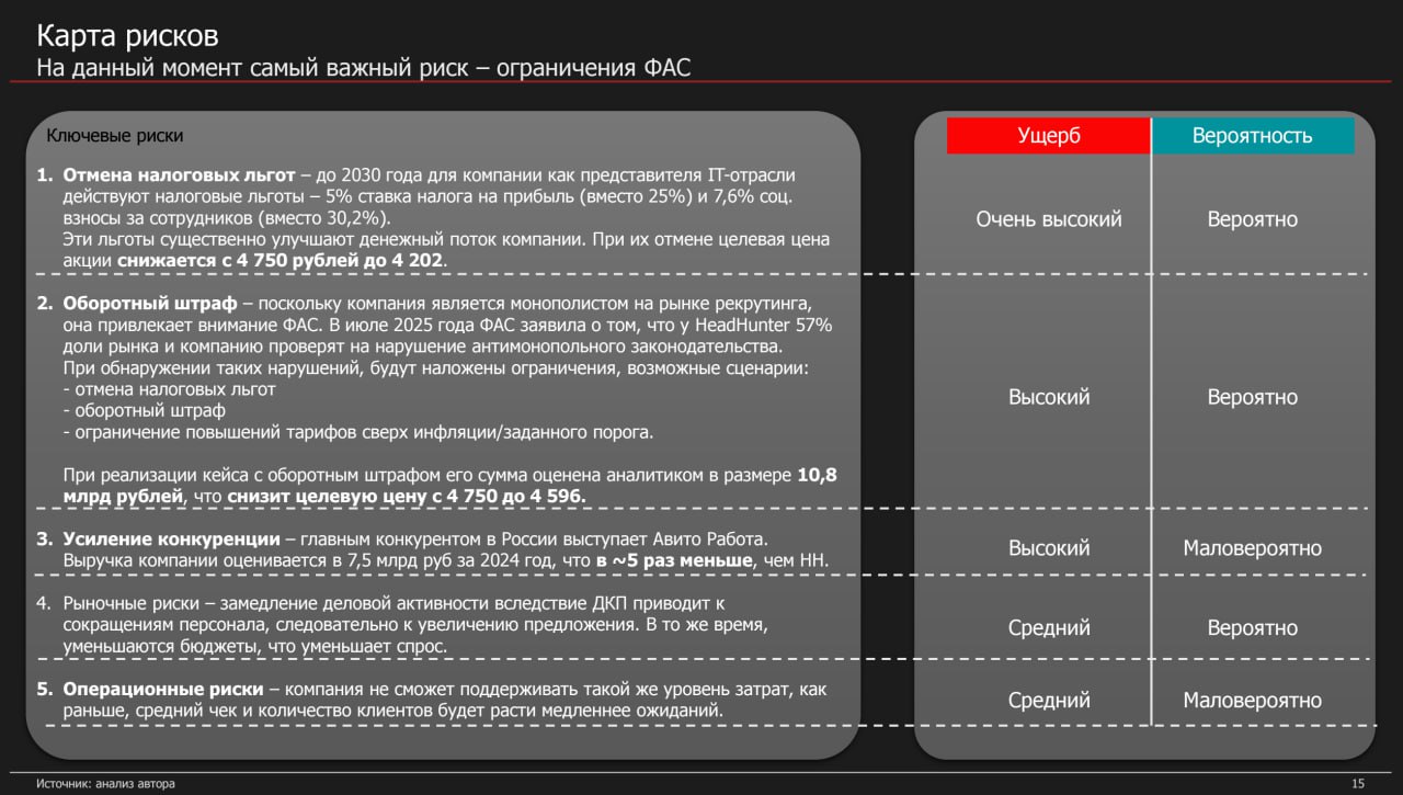 HeadHunter Equity Research
Риски (8/10)
Не забудем оценить и риски тоже. Глобально у компании больше всего рисков – это с ФАС или какой-то регуляторикой | Сетка — социальная сеть от hh.ru