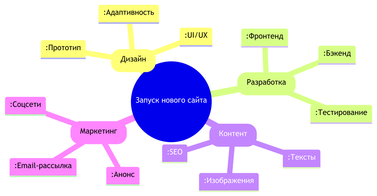 Карты разума (Mindmaps) | Сетка — социальная сеть от hh.ru