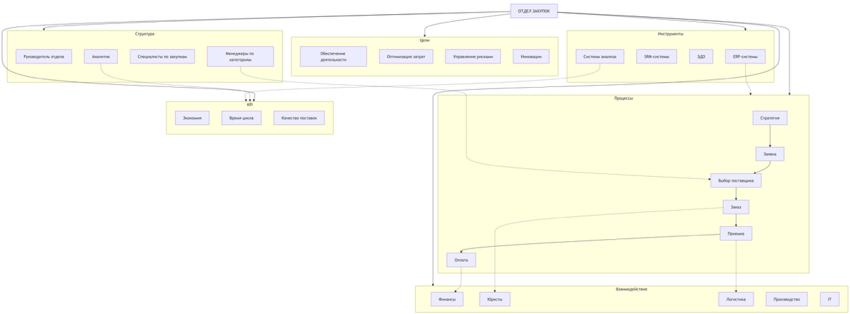 Блок-схемы (flowchart) | Сетка — социальная сеть от hh.ru