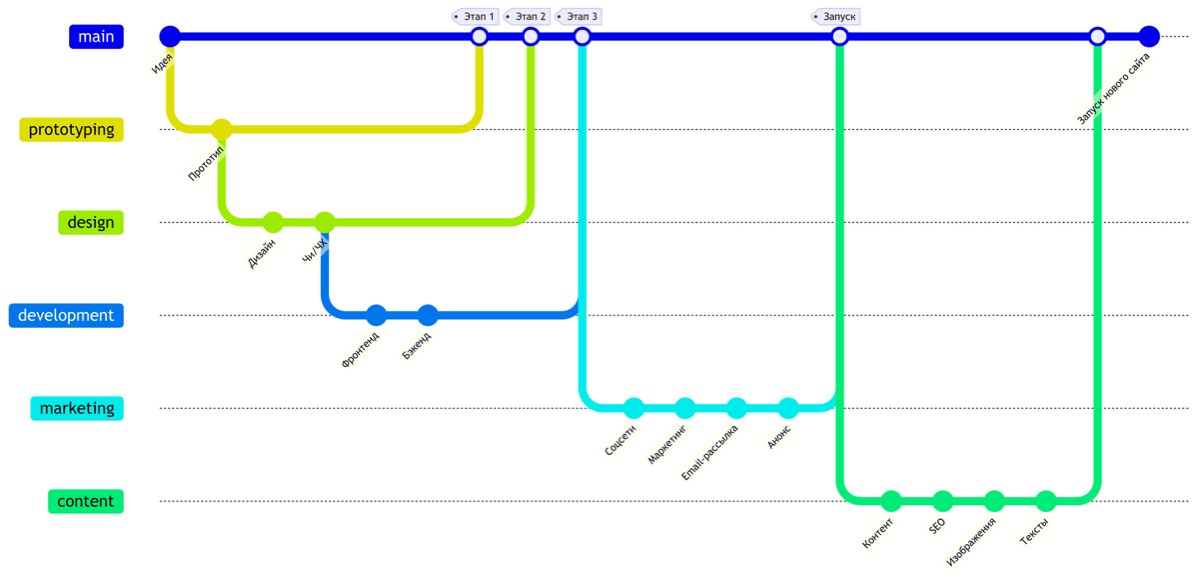 Диаграмма типа Git Graph | Сетка — социальная сеть от hh.ru