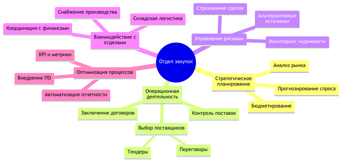 Карты разума (Mindmaps) | Сетка — социальная сеть от hh.ru