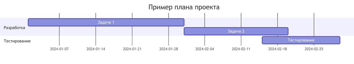 Диаграммы Ганта (Gantt diagrams) | Сетка — социальная сеть от hh.ru