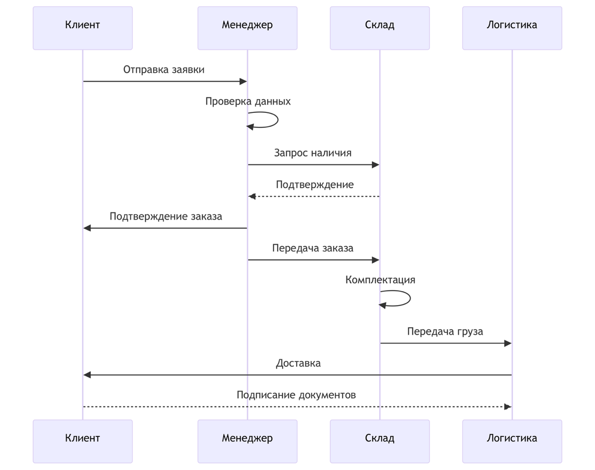 Диаграмма последовательности (Sequence Diagram) | Сетка — социальная сеть от hh.ru