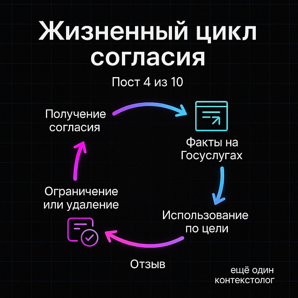 Персональные данные и согласия через ЕСИА.
Пост 4 из 10.
Коротко. Это пока проект закона. Но по российской практике подобные проекты часто становятся нормами с доработками | Сетка — социальная сеть от hh.ru