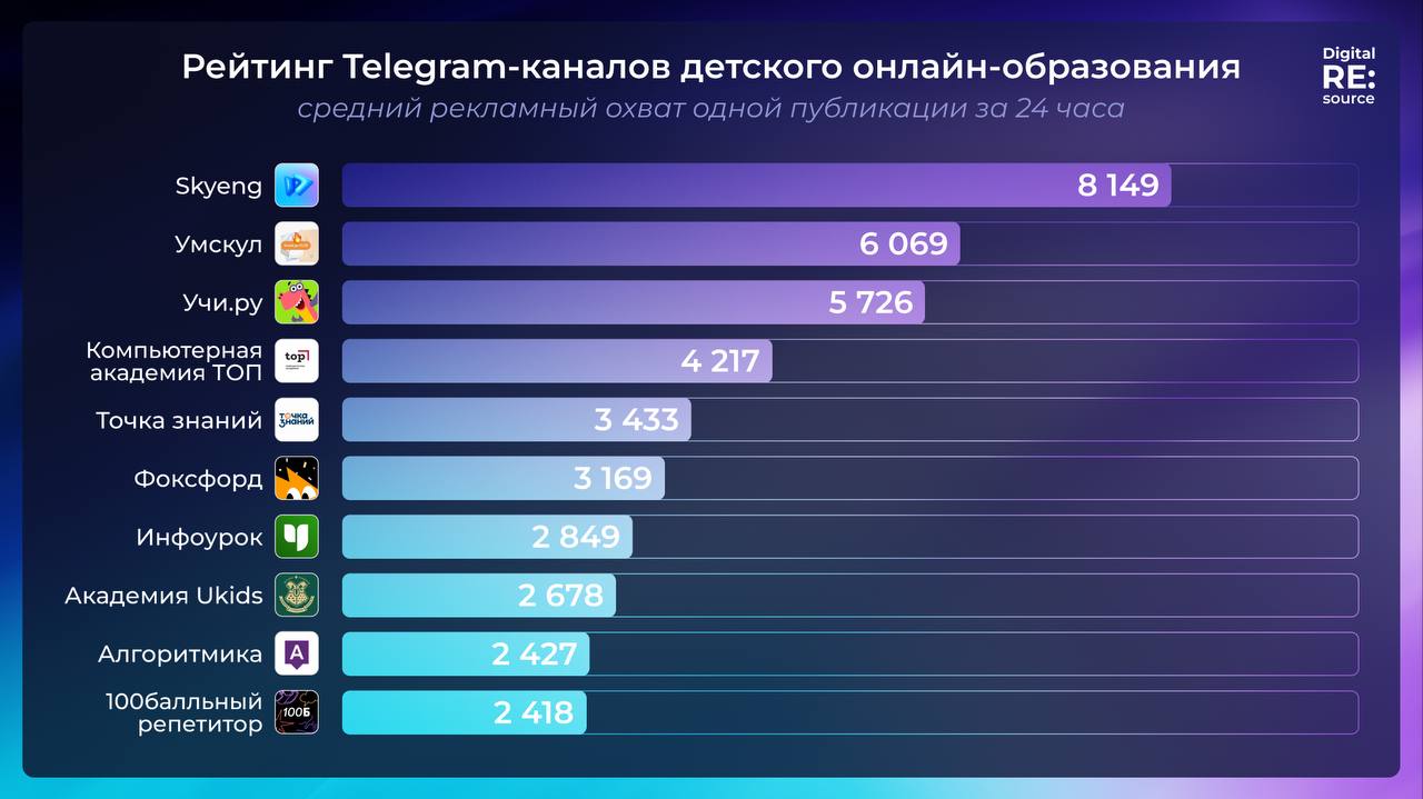 ⚡️ Рейтинги Telegram-каналов детского онлайн-образования от Digital RE:source по данным TGStat
ТОП-5 по среднему рекламному охвату одной публикации за 24 часа
1️⃣ Skyeng
2️⃣ Умскул
4️⃣ Учи | Сетка — социальная сеть от hh.ru