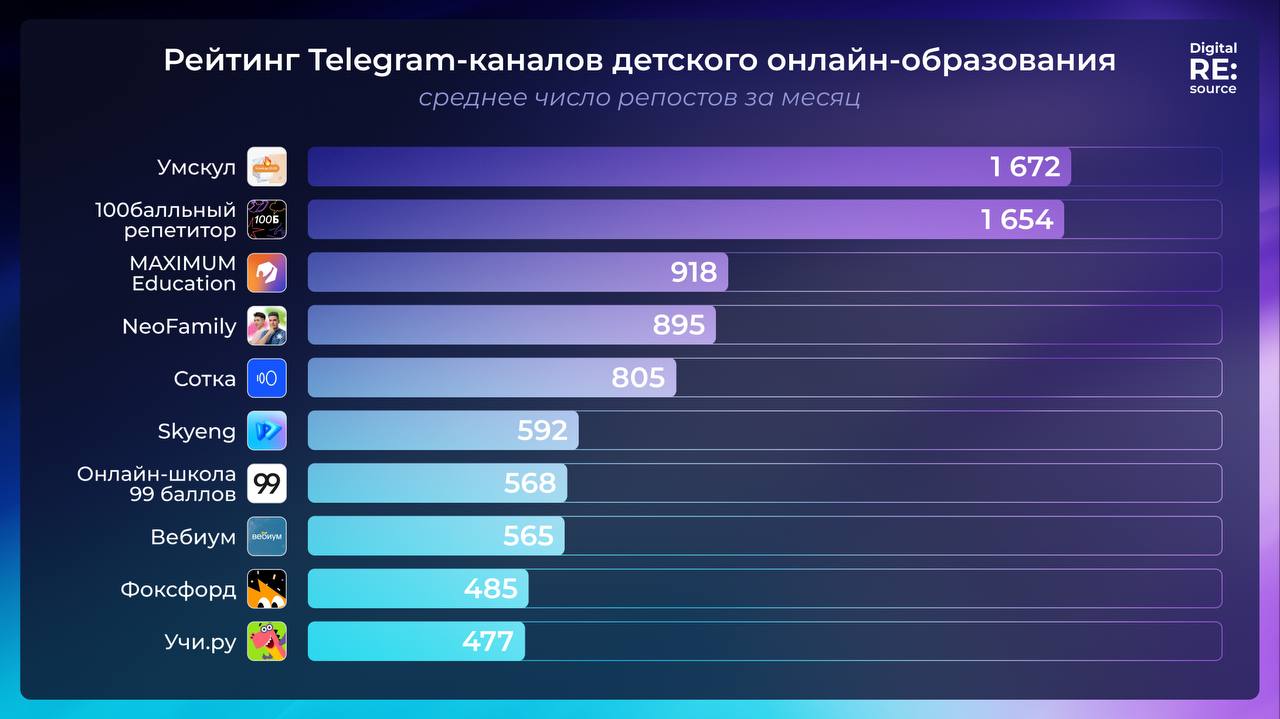 ⚡️ Рейтинги Telegram-каналов детского онлайн-образования от Digital RE:source по данным TGStat
ТОП-5 по среднему рекламному охвату одной публикации за 24 часа
1️⃣ Skyeng
2️⃣ Умскул
4️⃣ Учи | Сетка — социальная сеть от hh.ru