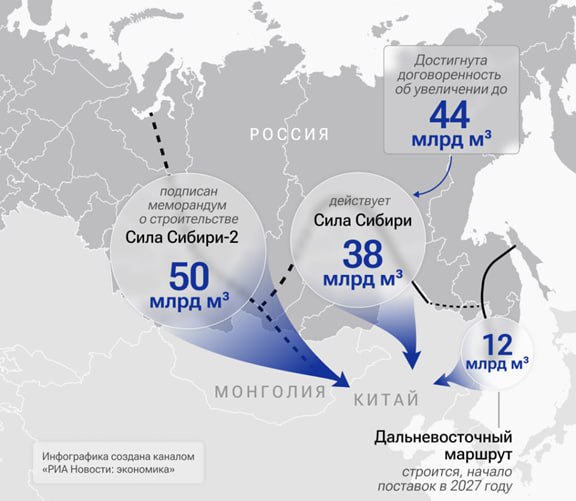 Россия и Китай достигли прорыва в договоренностях по «Силе Сибири-2»
«Газпром» и китайская CNPC подписали новый меморандум о стратегическом сотрудничестве, в который входят договоренности о строительс... | Сетка — социальная сеть от hh.ru