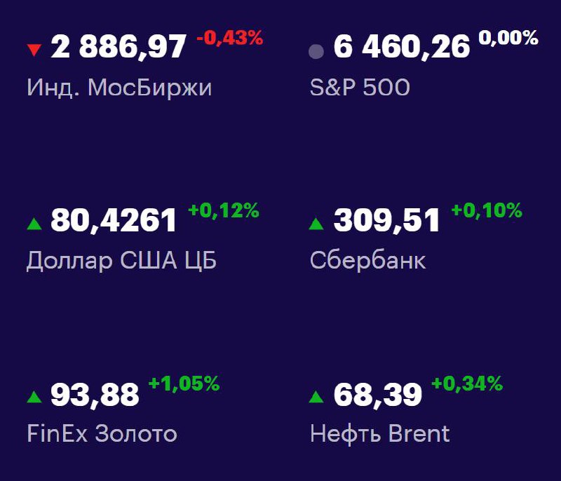 Друзья, ключевые
показатели на 2 сентября 📊
МосБиржа: 2886,97 -0,43% 📉
S&P 500: 6460,26 +0,00% 📈
USD/RUB: 80,4261 +0,12% 📈
Сбер: 309,51 +0,10% 📈
FinEx Золото: 93,88 +1,05% 📈
Нефть Brent: 68,39 +0,34% ... | Сетка — социальная сеть от hh.ru
