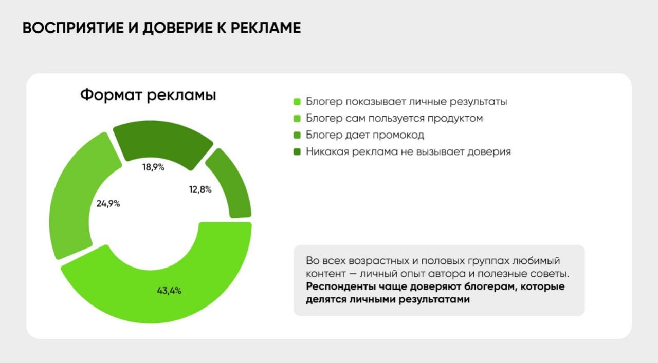 Новые данные про рекламу в Telegram🔥
➡️ Более 90% подписанных на блогеров пользователей видят рекламу.
➡️ Почти 60% хотя бы раз совершали покупку по рекомендации | Сетка — социальная сеть от hh.ru