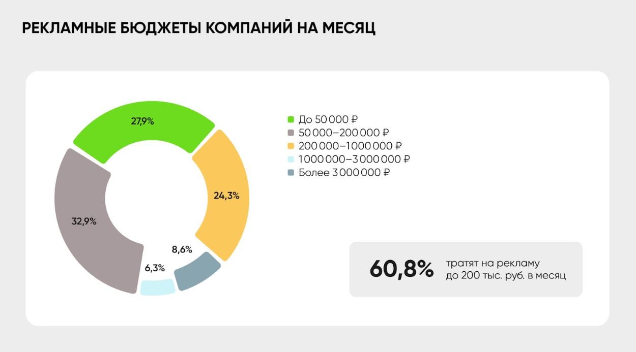 Новые данные про рекламу в Telegram🔥
➡️ Более 90% подписанных на блогеров пользователей видят рекламу.
➡️ Почти 60% хотя бы раз совершали покупку по рекомендации | Сетка — социальная сеть от hh.ru