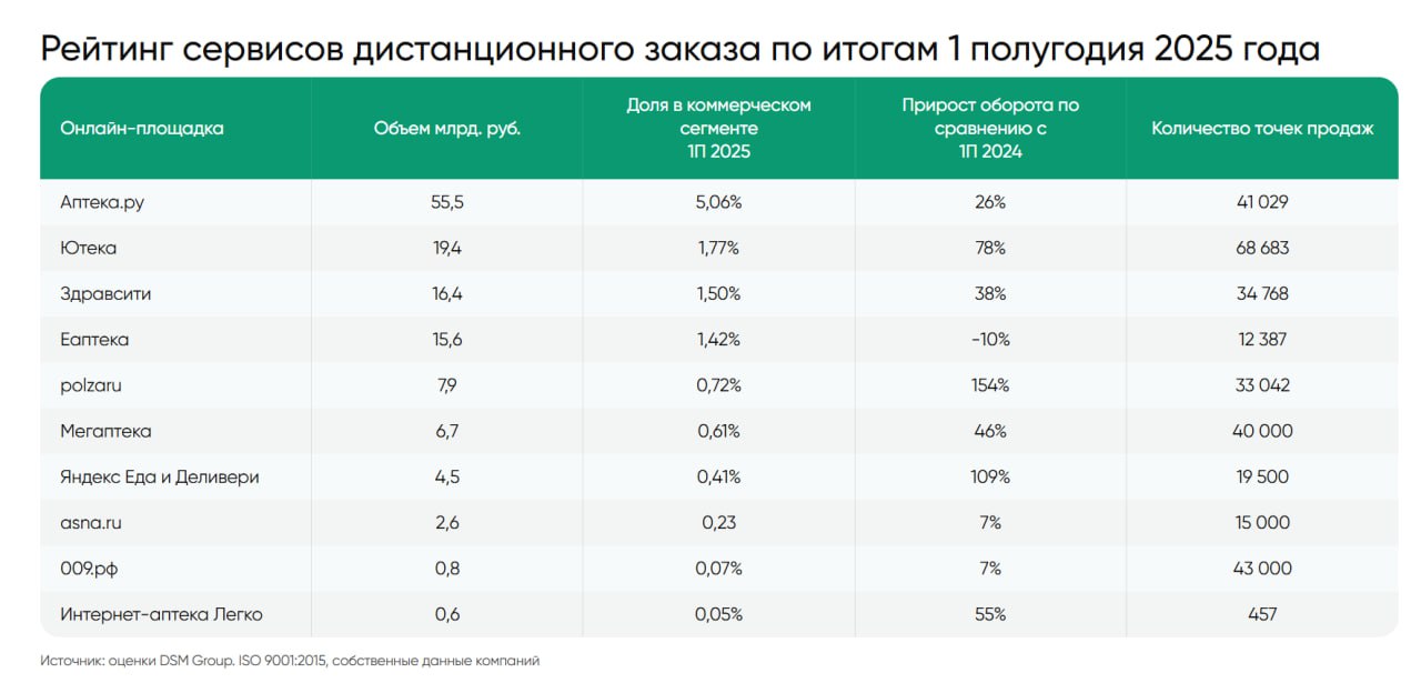 ⚡️ Рейтинг аптечных сетей по итогам 1 полугодия 2025 года
🔣 В 1 полугодии 2025 объём аптечного рынка составил 1 097 млрд руб | Сетка — социальная сеть от hh.ru