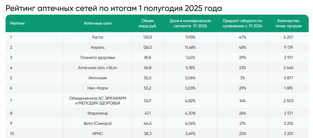 ⚡️ Рейтинг аптечных сетей по итогам 1 полугодия 2025 года
🔣 В 1 полугодии 2025 объём аптечного рынка составил 1 097 млрд руб | Сетка — социальная сеть от hh.ru