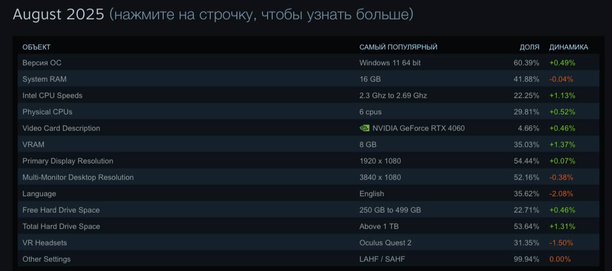 Решил глянуть список конфигураций Steam Hardware Survey за август этого года
Операционные системы
Windows остается абсолютным лидером с долей 95.36% | Сетка — социальная сеть от hh.ru
