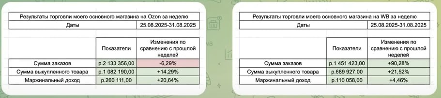 Скрин не мой спикер показывает результаты кабинетов с комментарием где продажи и экономика лучше на площадке. | Сетка — социальная сеть от hh.ru