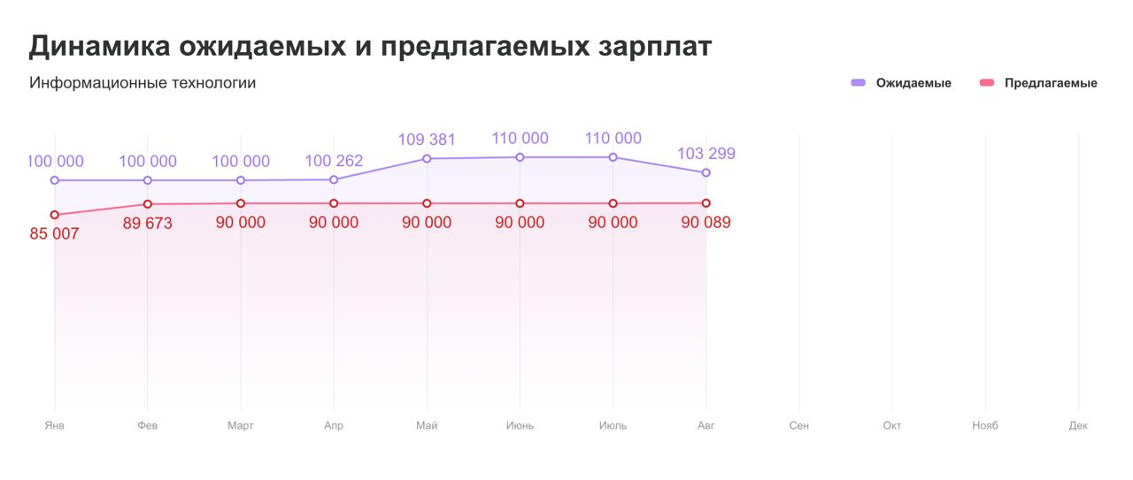 ИТ-рынок в августе: конкуренция снова выросла
Почему кандидаты ищут всё дольше — и что с этим делать?
По данным hh.ru за август:
— Вакансий в ИТ стало меньше на 4%
— Резюме стало больше на 4%
— hh | Сетка — социальная сеть от hh.ru