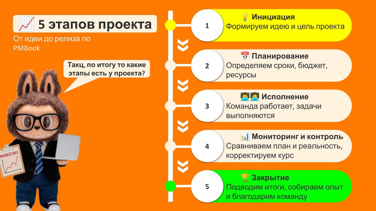 🔔 5 этапов проекта: финальный разбор 🏴‍☠️
Мы вместе прошли все шаги жизненного цикла проекта по PMBOK — от Инициации до Закрытия | Сетка — социальная сеть от hh.ru