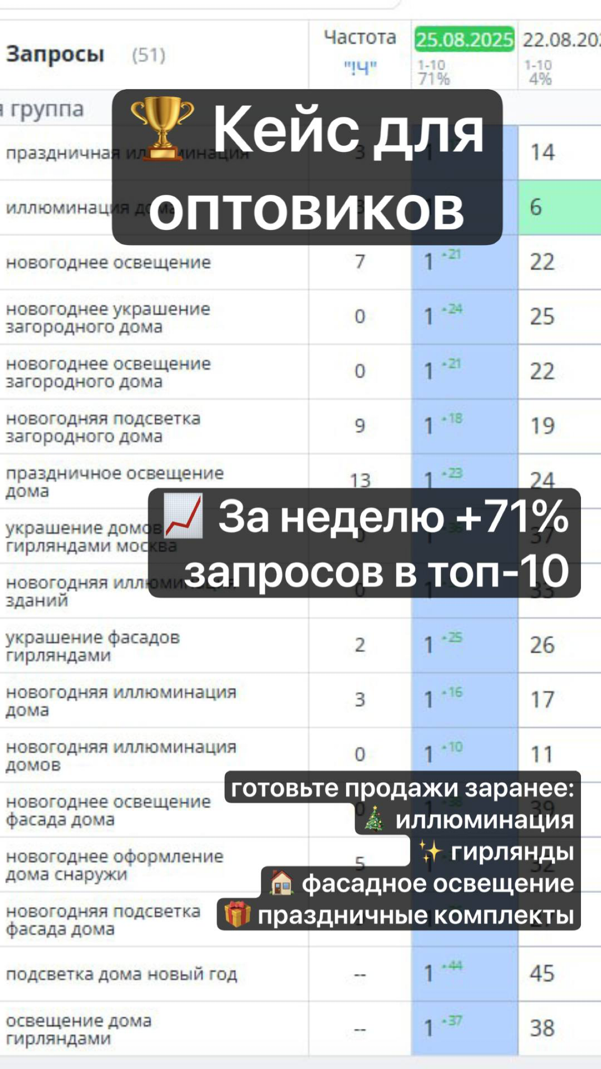 🏆 Кейс для оптовиков
Иллюминация и зимний декор ❄️ | Сетка — социальная сеть от hh.ru