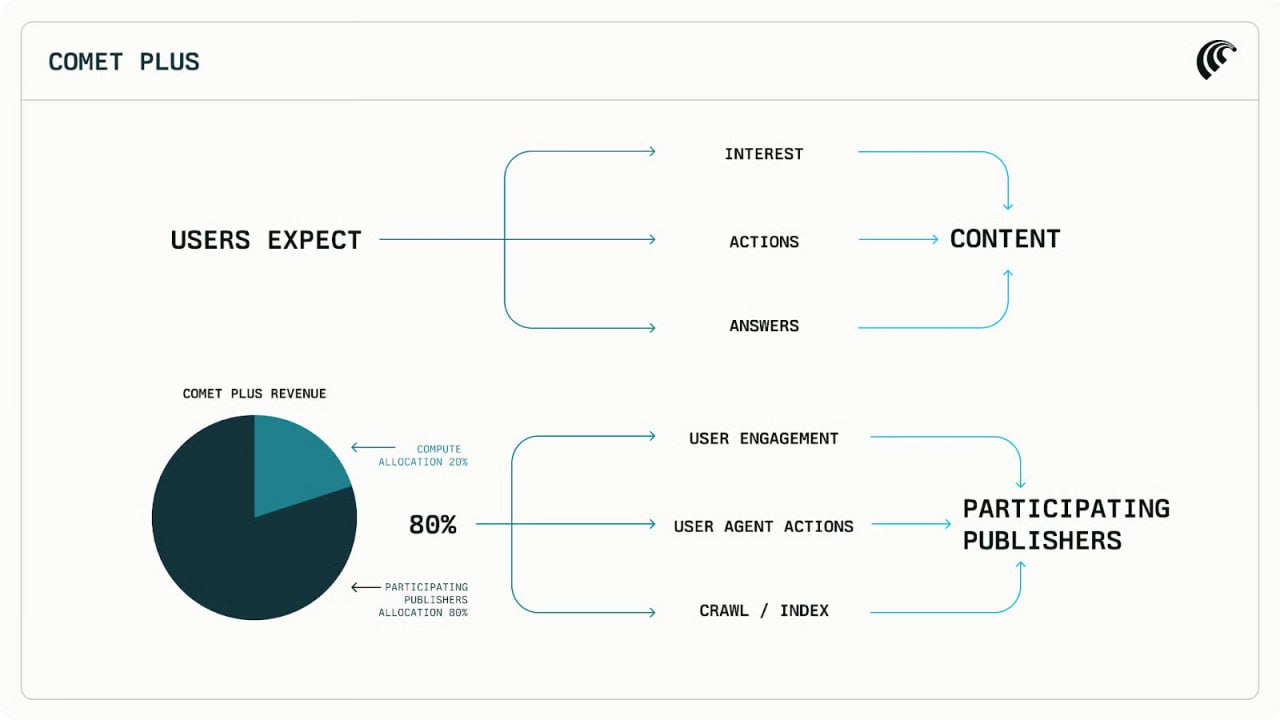 Perplexity Revenue Share — попытка перепридумать модель дистрибуции
С появлением ИИ-поиска трафик на сайты начал резко падать, если раньше Google давал 15% переходов с каждого запроса, то теперь тольк... | Сетка — социальная сеть от hh.ru