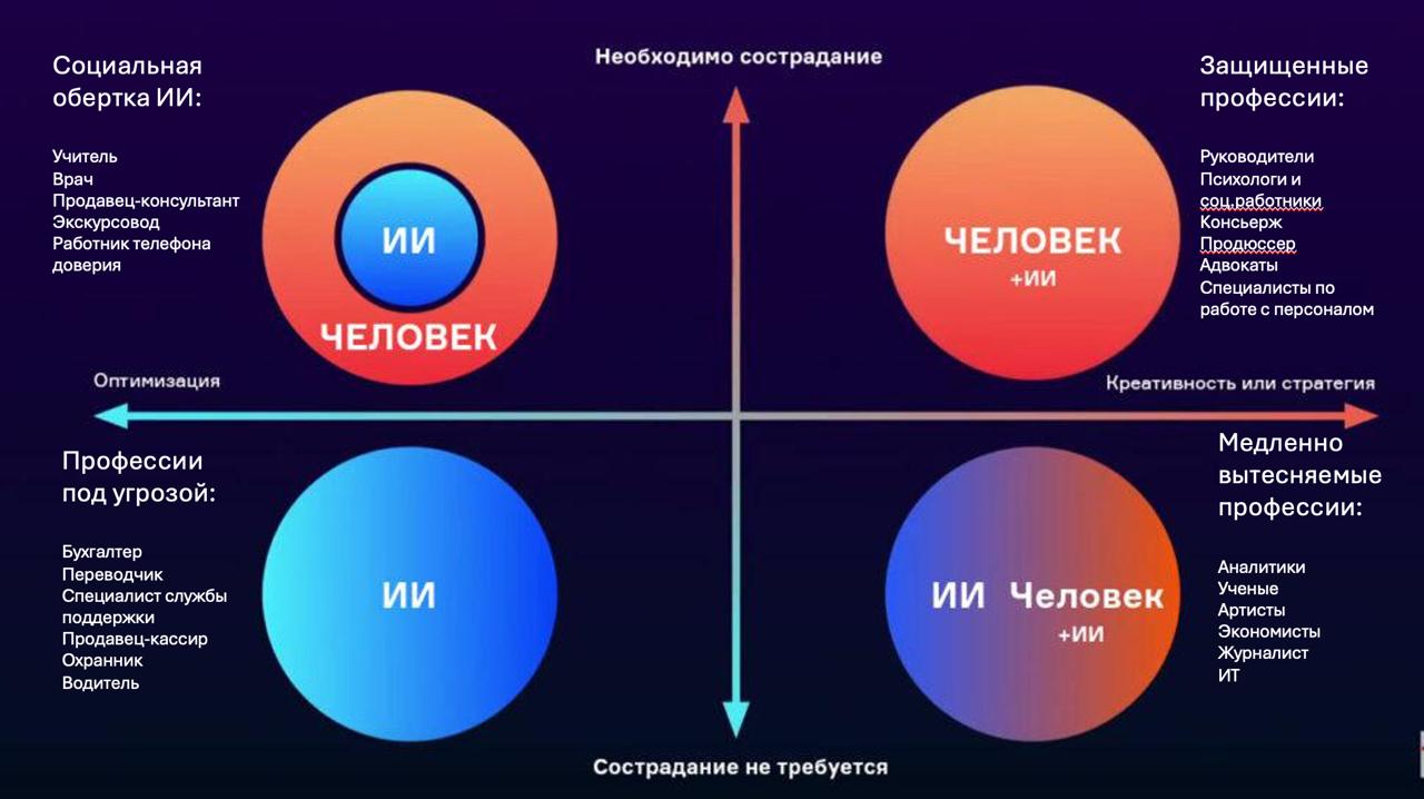 Карта профессий в перспективе развития ИИ.
Обещала вчера поделиться схемой из предыдущего поста с примерами профессий.
Как вам? Согласны с распределением? | Сетка — социальная сеть от hh.ru