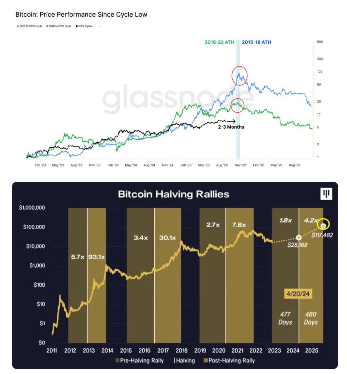 Glassnode и Pantera Capital допускают, что Bitcoin мог уже достичь пика текущего цикла — раньше, чем ожидалось | Сетка — социальная сеть от hh.ru