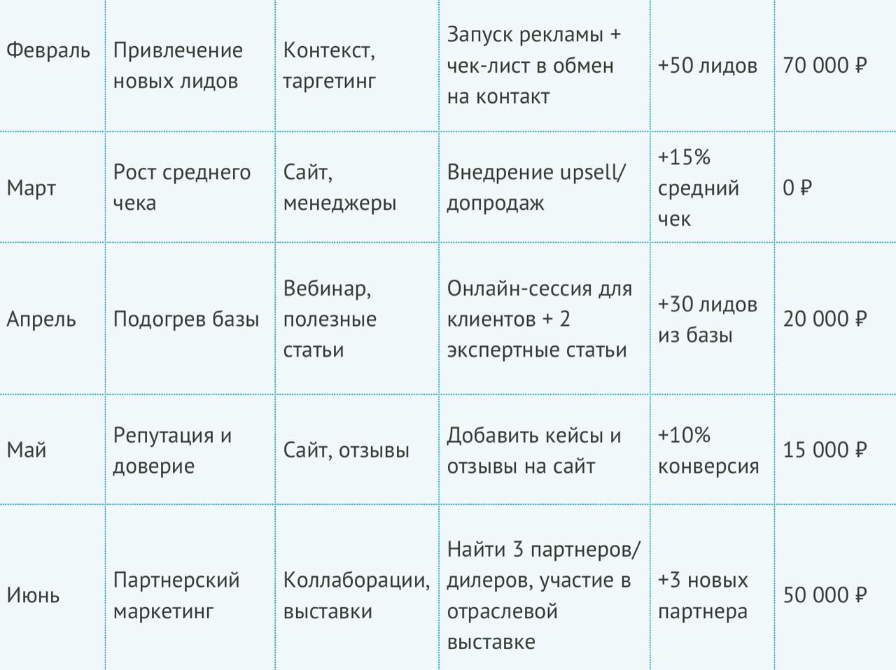 🔥 Годовой маркетинговый план для В2В-бизнеса на 1 листе
Большинство предпринимателей действуют “от акции к акции” - спонтанно или вообще не знают, какую маркетинговую активность провести | Сетка — социальная сеть от hh.ru