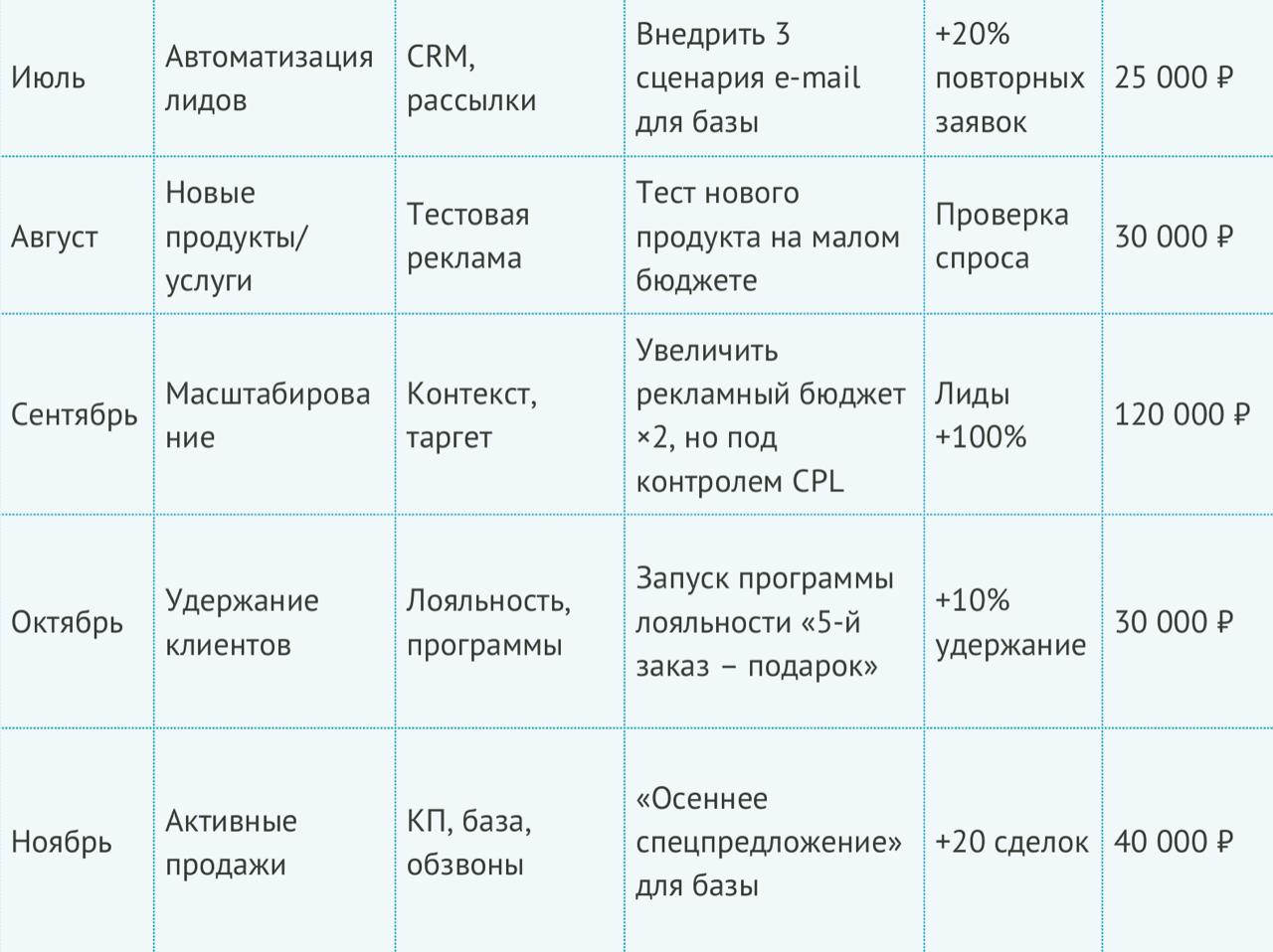 🔥 Годовой маркетинговый план для В2В-бизнеса на 1 листе
Большинство предпринимателей действуют “от акции к акции” - спонтанно или вообще не знают, какую маркетинговую активность провести | Сетка — социальная сеть от hh.ru