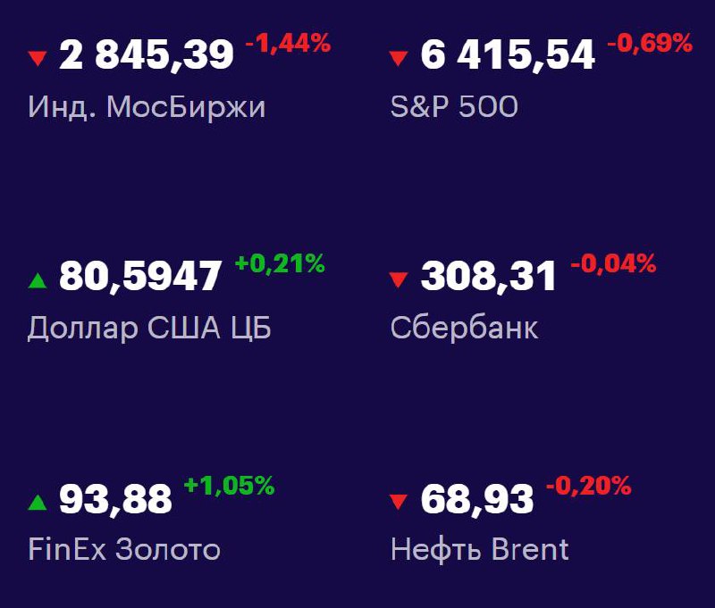 Друзья, ключевые
показатели на 3 сентября 📊
МосБиржа: 2845,39 -1,44% 📉
S&P 500: 6415,54 -0,69% 📉
USD/RUB: 80,5947 +0,21% 📈
Сбер: 308,31 -0,04% 📉
FinEx Золото: 93,88 +1,05% 📈
Нефть Brent: 68,93 -0,20% ... | Сетка — социальная сеть от hh.ru