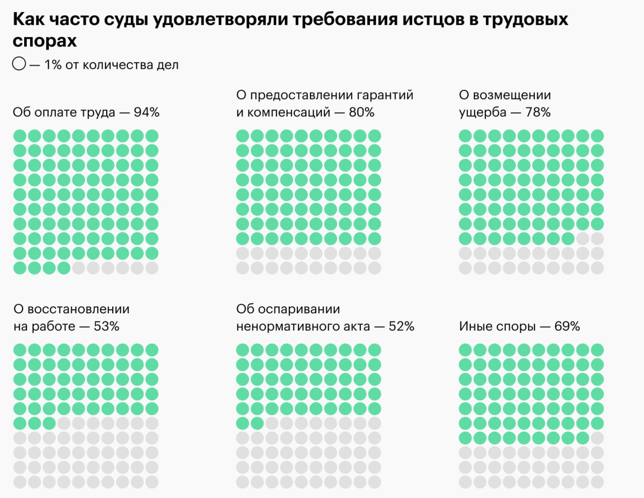 ⚠️ Главный миф о защите трудовых прав — работодатель все равно победит
Но статистика говорит об обратном: большинство трудовых споров решается в пользу работников | Сетка — социальная сеть от hh.ru