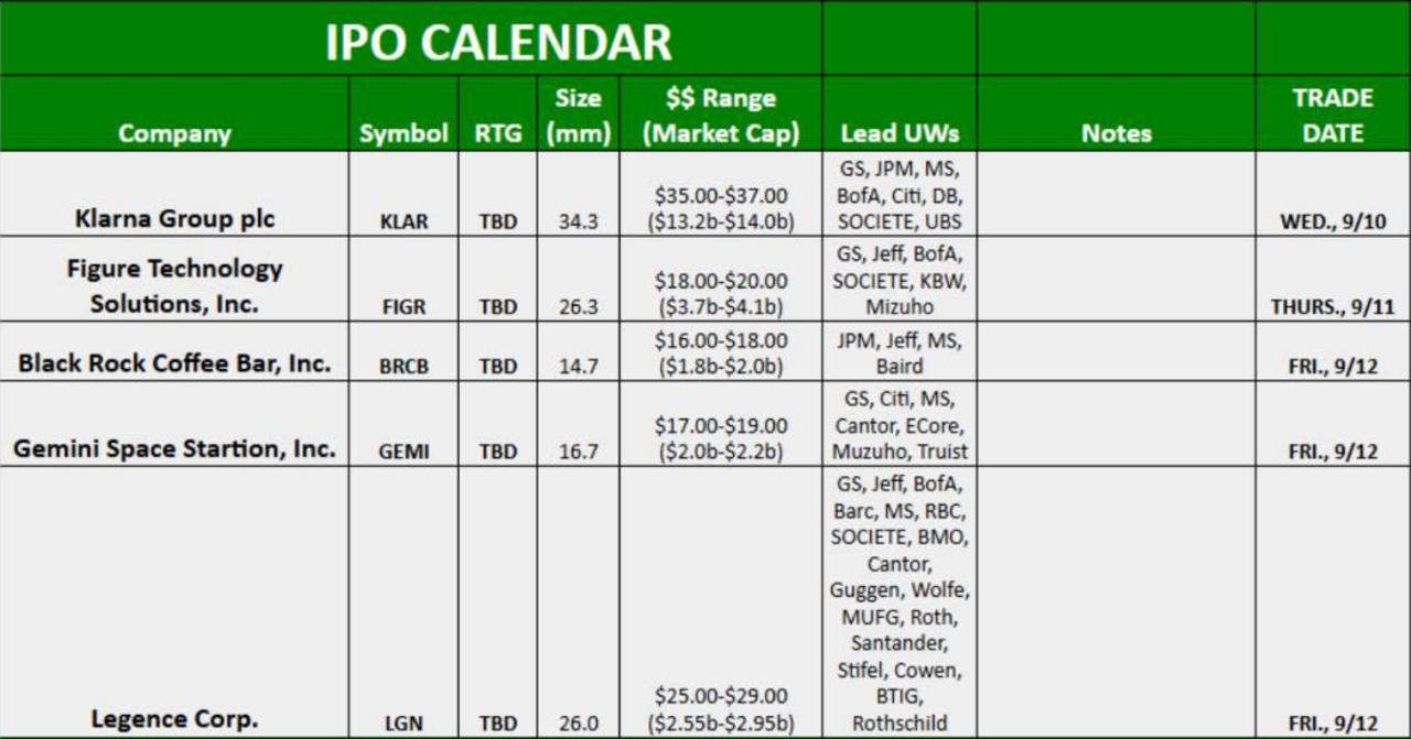 🔥 Жаркая неделя для IPO – сразу 5 размещений подряд!
📌 Вот что выходит на рынок:
– Klarna (KLAR) – 10 сентября.
Диапазон $35–37, капитализация $13,2–14 млрд. Главный финтех Европы. Рассказывал тут | Сетка — социальная сеть от hh.ru