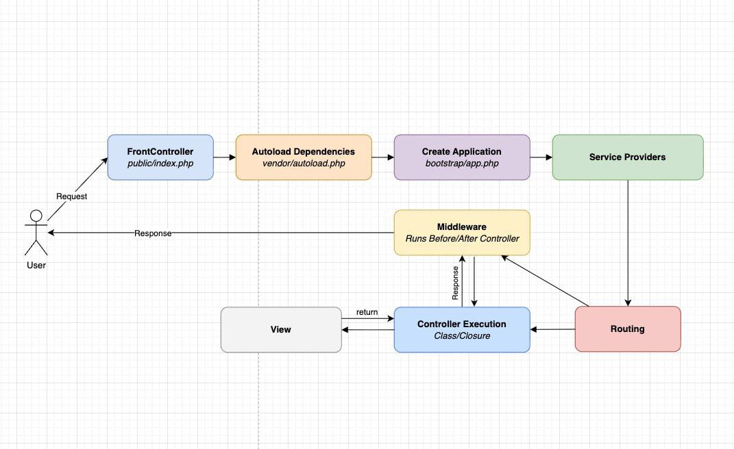 Жизненный цикл Request в Laravel
Жизненный цикл Request в Laravel — это процедура преобразования HTTP-запроса в HTTP-ответ | Сетка — социальная сеть от hh.ru