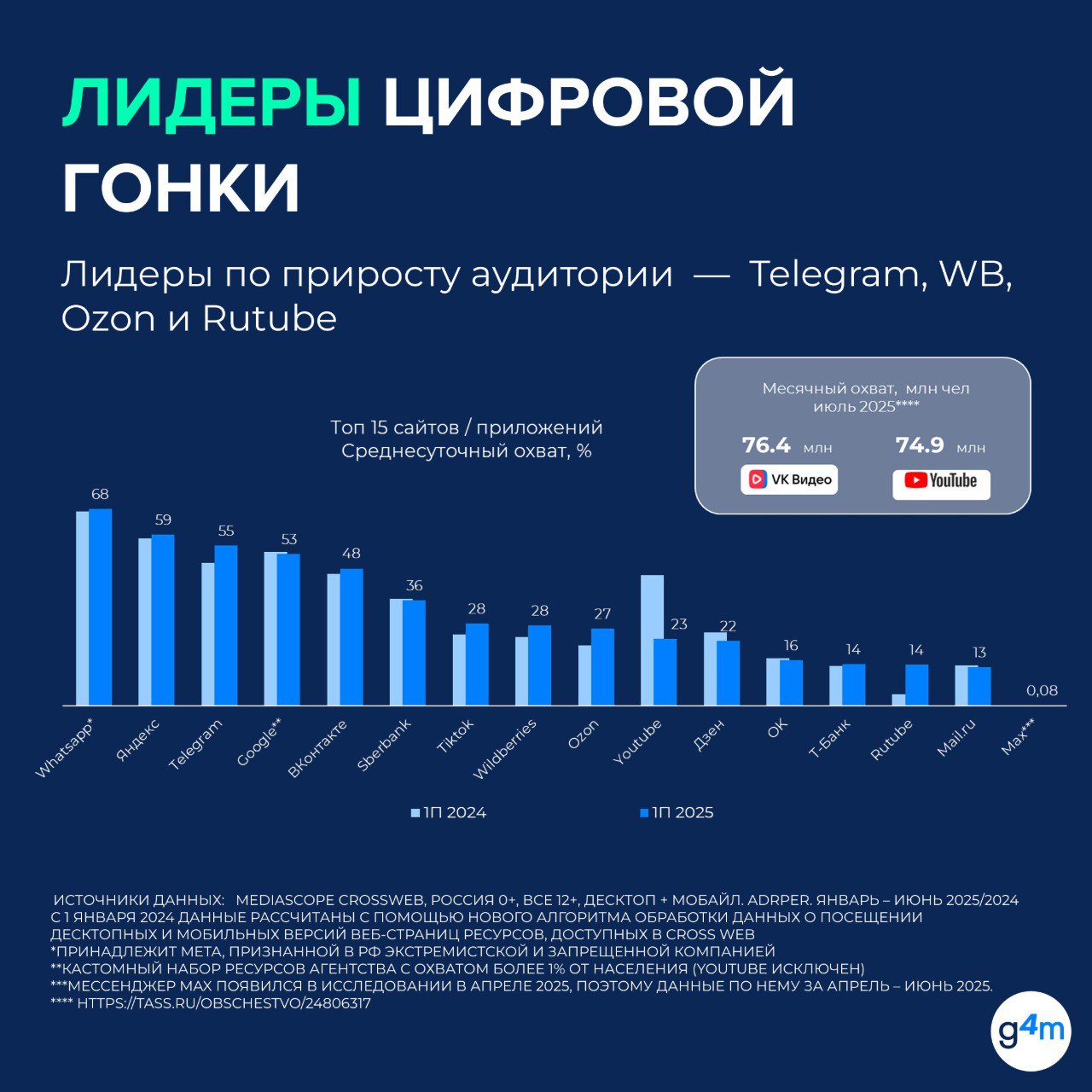 ⚡️Цифровая конкуренция: итоги первого полугодия 2025
🔣 Лидеры по приросту аудитории — Telegram, WB, OZON, Rutube
🔣 Основной тренд — быстрее наращивают аудиторию платформы, предлагающие персонализирова... | Сетка — социальная сеть от hh.ru